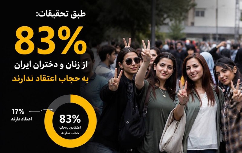 تهران تایمز®|Tehran timse: 🔴طبق تحقیقات 83% زنان و دختران ایرانی دیگه به حجاب اعتقادی ندارن !و یعنی ایران میشه اولین کشور مسلمان دنیا که تقریبا حجا