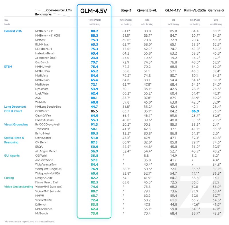 🍭  #多模态大模型 #智能推理 🏵  GLM-4.5V/GLM-4.1V-Thinking - 通用视觉语言推理🍥 简介