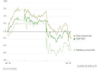 银价继续上演过山车行情，此前经历近五年来最大单日跌幅后迅速反弹。白银期货上涨近7%，黄金、铂金和铜也同步走高。周一，交易所提高了金属合约的保证金要求，抑制波动性，导致价格大幅下跌。今天下午将公布美联储12月会议纪要，会议上美联储连续第三次降息。特朗普周一晚再次表示，他已有人选接替鲍威尔，并称自己可能会解雇鲍威尔，他的主席任期将于明年5月结束。美股周二早盘变动不大，各大指数略跌但仍接近历史高位。今天包括日本在内的多个国际市场在2025年最后一个交易日。日经225指数全年上涨26%，为2023年以来的最大年度涨