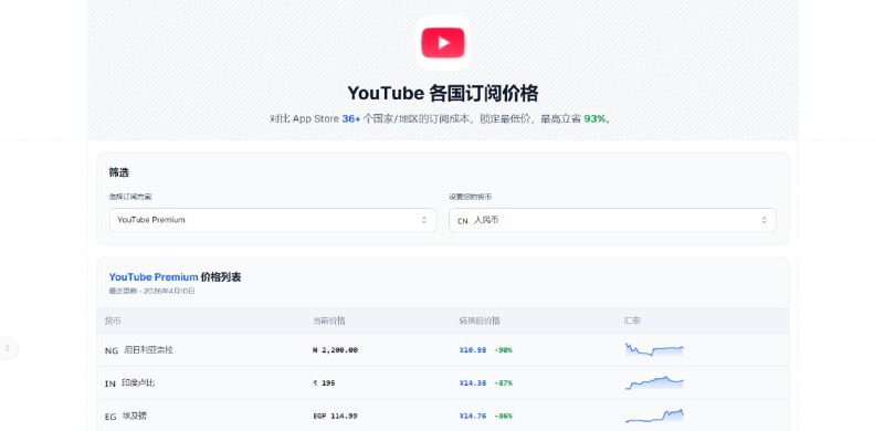 #iOS #比价 Find Cheap Subs App Store 全球应用订阅价格对比工具，覆盖超过 30 个国家/地区，包括土耳其和尼日利亚两个低价区，支持应用搜索和输入应用链接，接下来就可以筛选查看不同的内购方案，并自动完成汇率换算，以找到最便宜的订阅价格，免费使用，无需注册