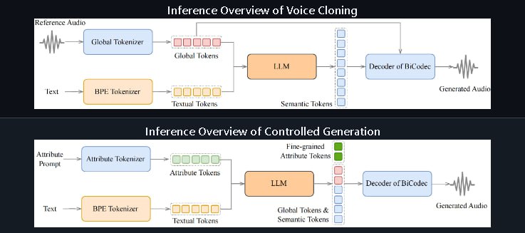🗣  每日羊毛线报  👈🏵  Spark-TTS - 高效LLM文本转语音🍥 简介