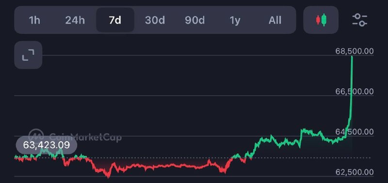 MEDIA: ⚠️ BREAKING: Bitcoin surges to almost $70kHitting a high of $69,000, bitcoin breaks out of many weeks of sideways moveme