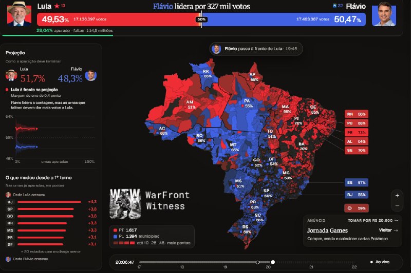️🇧🇷 פלביו בולסונארו הרחיב את ההובלה שלו בתחרות הנשיאותית של ברזיל, עם 28.04% מהקלפיות מעובדים ומרווח של כ…