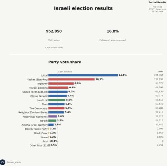 תוצאות הבחירות בישראל 2026 (16.8% נספרו) ליכוד: 24.1% ישר: 16.1% ביחד: 8.8% ישראל ביתנו: 6.9% UTJ: 6.7% עוצ…