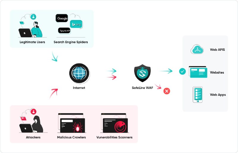 🍭 #Web安全 #WAF #反向代理🏵 SafeLine - Web应用安全防护🍥 简介