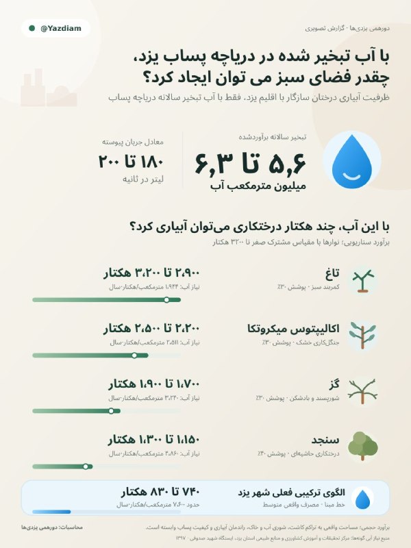 دورهمی یزدیها: با آب تبخیر شده از دریاچه پساب یزد، چقدر فضای سبز برای شهر یزد می توان ایجاد کرد؟مطابق پژوهش انجام شده توسط تیم «دورهمی 