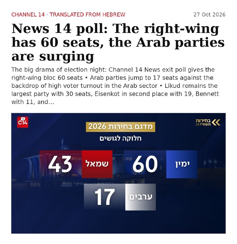 דחוף | ערוץ 14 הישראלי קרוב לנתניהו: מחנה הימין השיג 60 מנדטים, השמאל 43 והמפלגות הערביות 17.