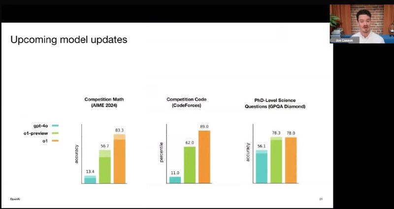 OpenAI满血版o1剧透：数学代码能力提升OpenAI即将推出的满血版o1模型在数学和编码能力上表现出色，远超o1-preview和GPT-4o
