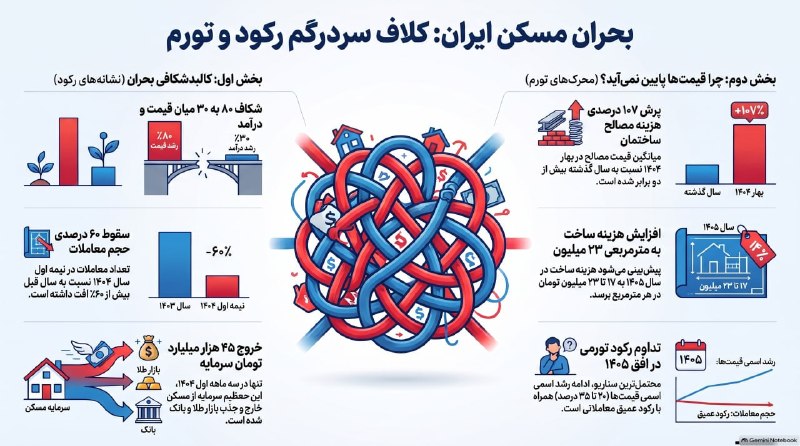 شناخت (داود بهرامی سیاوشانی): @SHENAKHT12 🏚 اینفوگرافیک: تورم رکودی حاکم بر بازار مسکن و تبعات آن در بازار اجاره 🔆 تدوین دکتر محمدرضا منجذب|رزومه دکنر