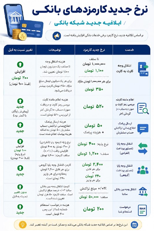عصرتبریز: نرخ جدید کارمزدهای بانکی ابلاغ شد / افزایش ۲۰ تا ۶۰ درصدی خدمات بانکی در سال ١۴٠۵ 🔹️ بر اساس ابلاغیه‌ی جدید شبکه‌ی بانکی