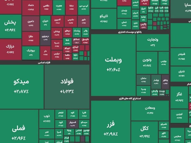 آژانس خبری رکنا | Rokna NEWS Agency: 🔶 رکورد تاریخی جدید بورس با جهش ۲ درصدیشاخص کل بورس در پایان معاملات امروز با جهش ۱۲۴ هزار واحدی به ۶ میلیون و ۲۲۴ هزار