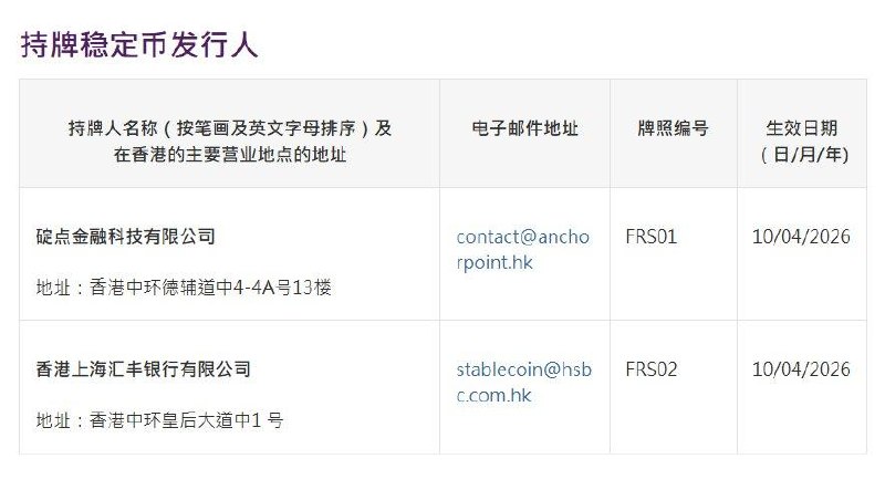 香港金管局：向碇点金融及汇丰银行发出首批稳定币发行人牌照香港金融管理局今日（4月10日）宣布，金融管理专员根据《稳定币条例》向碇点金融科技有限公司及香港上海汇丰银行有限公司授予稳定币发行人牌照，以在香港发行稳定币