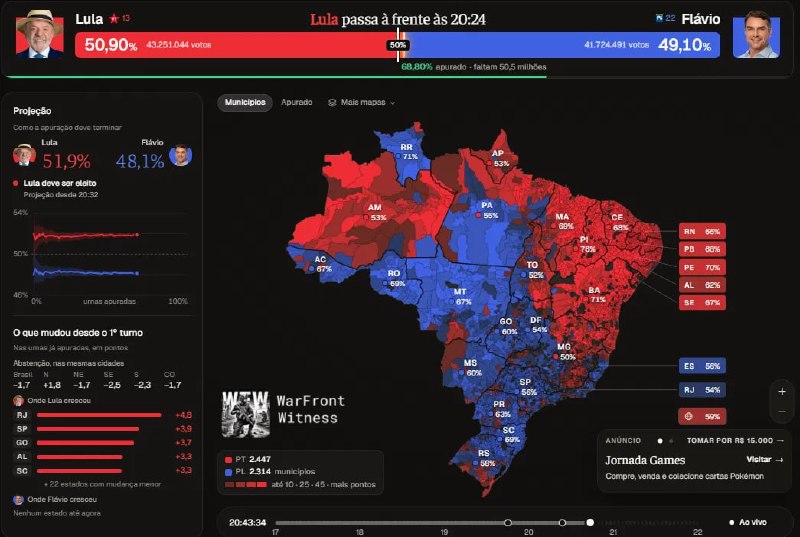 ️🇧🇷 לולה מובילה כעת בכ-1.5 מיליון קולות עם 68.80% מהקלפיות שנספרו בשלב השני של ברזיל: