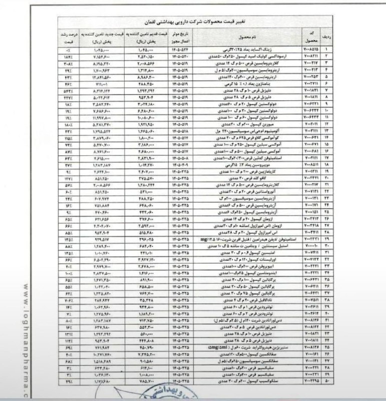 پاسارگاد نیوز KFP: جهش سنگین قیمت دارو در ایران اشغالی؛ افزایش قیمت ۸۲ قلم دارو تا بیش از ۵۰۰ درصدیک شرکت دارویی از افزایش نرخ ۸۲ قلم از