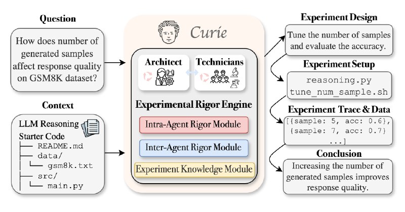 🗣  每日羊毛线报  👈🏵  Curie - AI驱动科研实验自动化🍥 简介