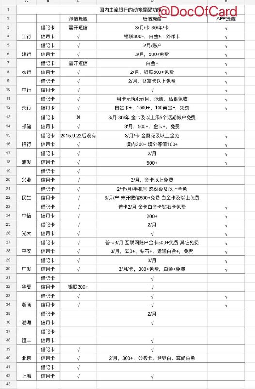 国内主流银行的动帐提醒功能#动帐提醒✅ s.docofcard.com/sZ582p • Google Sheets任何人可编辑模式 • 空白格子表示不清楚有没有