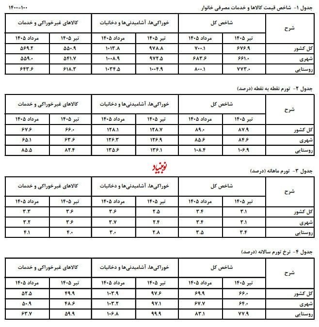کانال خبری رجانیوز: 📸 روایت مرکز آمار از رکوردشکنی تورم در مرداد🔹سالانه ۶۹.۹ و نقطه به نقطه ۸۹ درصد/نوبنیاد✅ @Rajanews_com