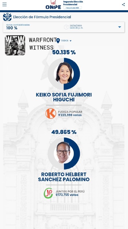 פוג'ימורי ניצחה בבחירות לנשיאות פרו עם 50.135% מהקולות