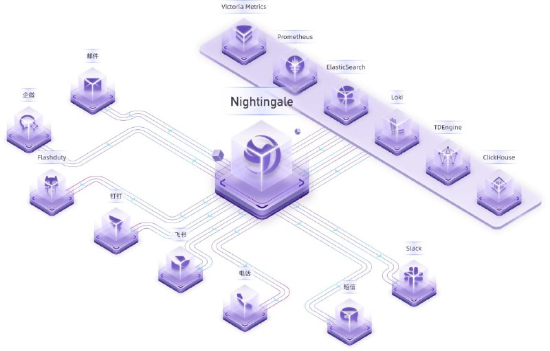 🍭 #监控 #告警 #开源🏵 Nightingale - 专注于告警处理的开源监控🍥 简介