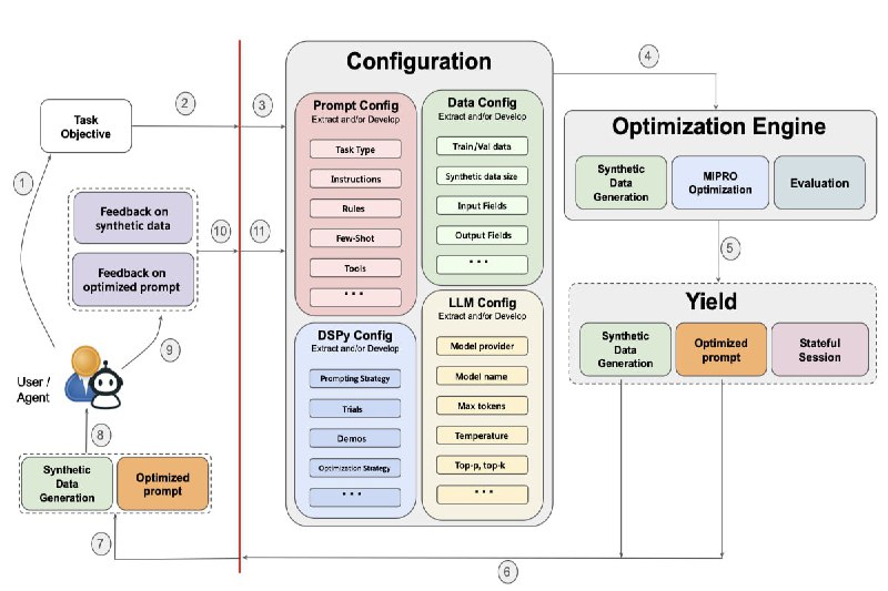 🍭 #人工智能 #LLM #提示词工程 #自动化🏵 Promptomatix - LLM提示词自动化与优化🍥 简介