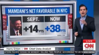 纽约市第一位穆斯林市长曼达尼 将在2026 年 1 月 1 日午夜（新年钟声敲响时）宣誓就职，随后还会有公开的就职典礼和庆祝活动。 自九月当选以来，他以来在纽约市他的净好感度大涨，增长了 24 个百分点，达到惊人的 +38在全州范围内，曼达尼净好感度为 +15，相比之下，特朗普净好感度是 -30。