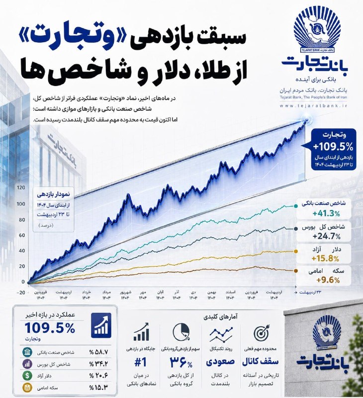 هم‌میهن: آمارهایی از بانک تجارت که باور نمی‌کنید/ سبقت بازدهی «وتجارت» از طلا و دلار!🔹 سهام بانک تجارت پس از جنگ، رشدی بیش از صدد