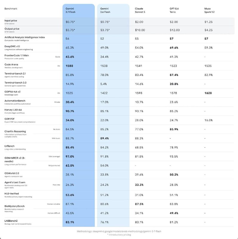 🤖 谷歌发布 Gemini 3.7 Flash，三周后替代 3.6 Flash谷歌于 2026 年 8 月 13 日宣布 Gemini 3.7 Flash，开始逐步推送以替代仅三周前发布的 3.6 Flash；此前承诺 6 月推出的 3.5 Pro 仍未发布