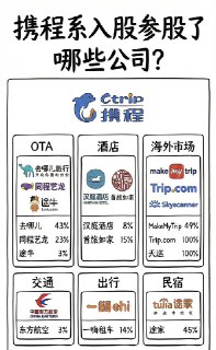 深扒了一下，携程相关的股权结构，原来生活中处处被渗透啊： 1.OTA 预订平台 嫡系部队： 携程 (Ctrip)、去哪儿 (Qunar)（持股 43%） 战...