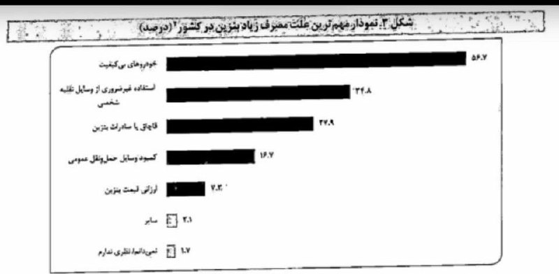 برای ایران: ‏این گراف مهم‌ترین علت‌های مصرف زیاد بنزین در کشور را از دید پاسخ‌دهندگان نشان می‌دهد‏به ترتیب، علت‌ها چنین‌اند:‏خودروها