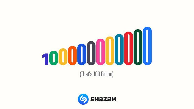 Shazam 歌曲识别次数已破千亿大关 相当于为地球上每个人识别出 12 首歌曲自问世至今，Shazam 歌曲识别次数已超过 1000 亿次