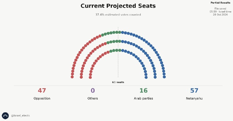חלוקת מושבים בכנסת על סמך תוצאות נוכחיות (37.4% נספרו) גוש נתניהו: 57 גוש אופוזיציה: 47 מפלגות ערביות: 16 י…