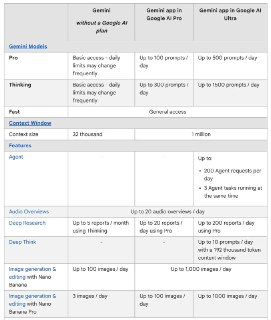 🤖 Google 公布 Gemini AI 服务详细使用限制  Google 首次公布了 Gemini AI 服务的具体使用限制数据。免费用户每日可使用 Gemini 2.5 Pro 进行 5 次提示（Prompt），生成或编辑 100 张图片，Deep Research 功能每月限 5 份报告。  Google AI Pro 订阅用户（月费 19.99 美元）每日可进行 100 次 Gemini 2.5 Pro 提示，生成 1000 张图片和 3 个 Veo 3 Fast 视频，Deep Research