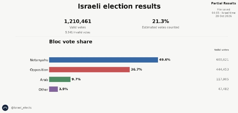 תוצאות בחירות 2026 - סכומי גוש (21.3% ב) גוש נתניהו: 49.6% גוש האופוזיציה: 36.7% מפלגות ערביות: 9.7% אחרים…