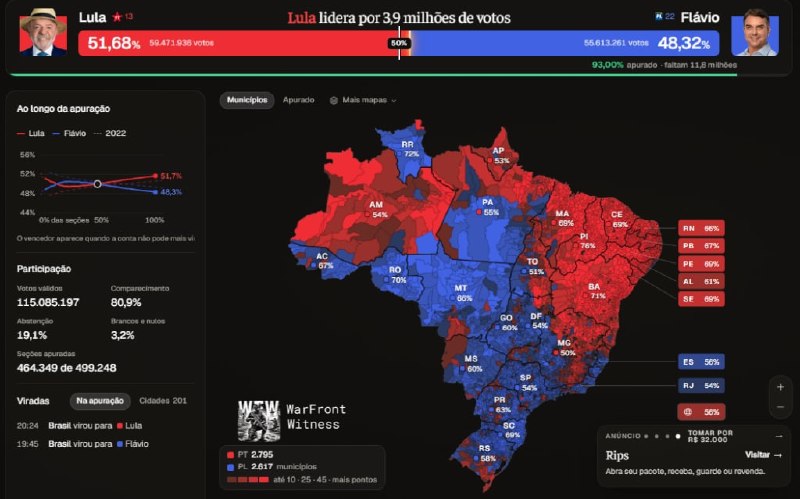 ️ 🇧🇷 עם 93.00% מהקלפיות שנספרו בתחרות הנשיאותית של ברזיל, ההובלה של לולה מתרחבת ל-3.9 מיליון קולות: