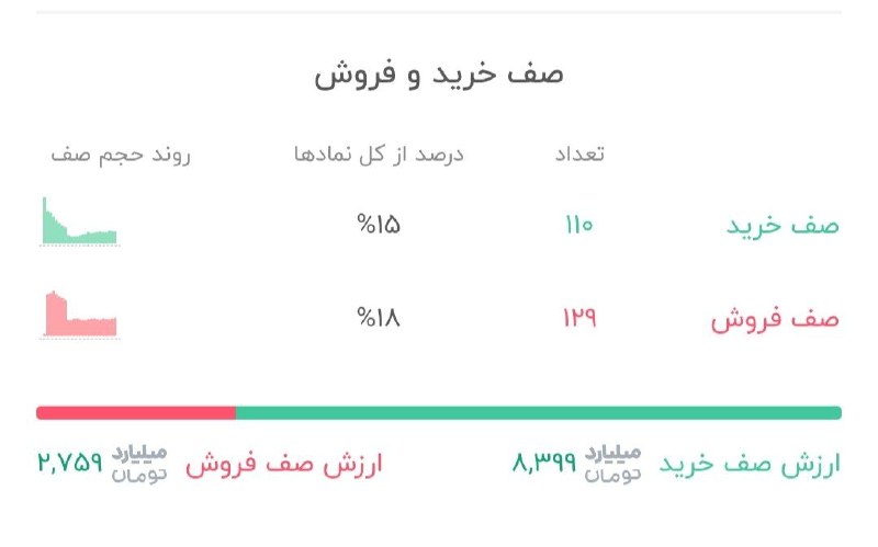 پیکنیک تحلیل: تعداد صف‌های خرید یه کم بیشتر شد و اوضاع آروم تر شد@Piknikanalyst