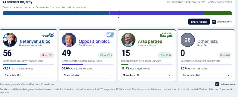נכון לעכשיו, עם למעלה מ-54% מהקולות, לקואליציית נתניהו יש 56 מנדטים לאייזנקוט 49, ולערבים 15.