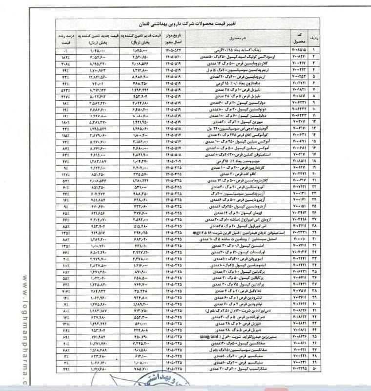 صدای تهران|VOTEHRAN: ✅افزایش نرخ ۸۲ قلم دارو و رشد ۱۲۰ درصدی میانگین قیمت آنتی‌بیوتیک‌ها!در میان اقلام مشمول افزایش قیمت، قرص دنپزیل با افزای