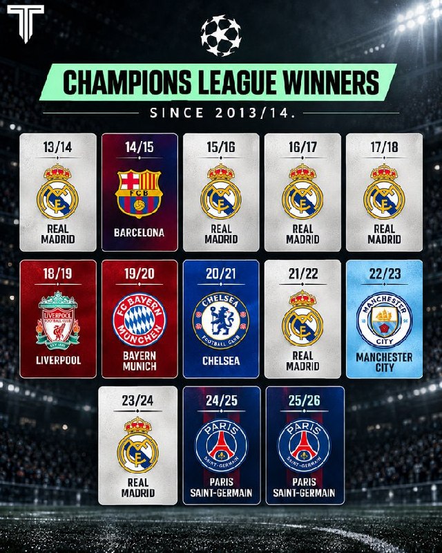 🚨🇪🇺 𝗦𝗧𝗔𝗧: Champions League winners since 2013/14!