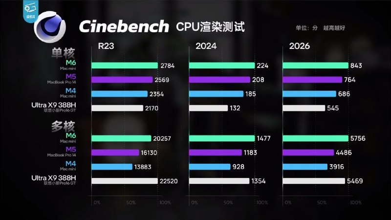 ↩️ M6 Mac mini 实测：多核打平 Intel 旗舰，GPU 提升明显