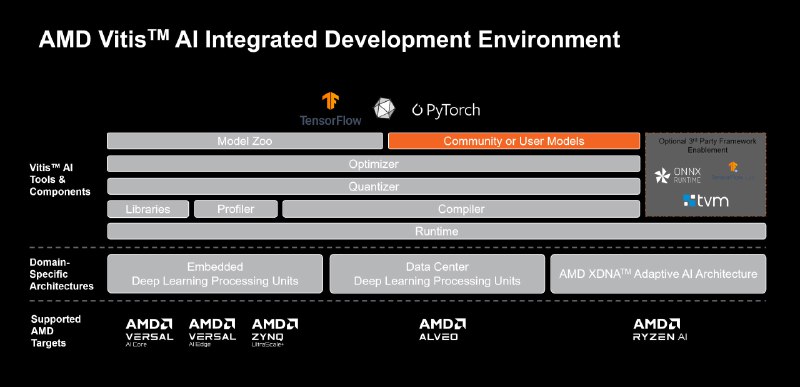 🍭  #AI推理 #硬件加速🏵  Vitis AI - AI推理加速平台🍥 简介