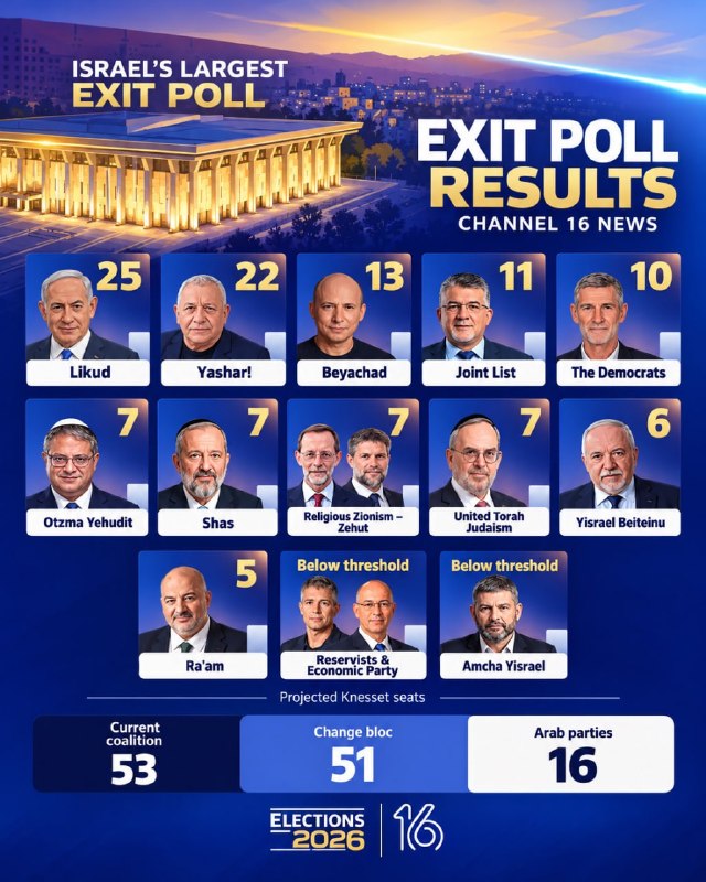 סקר ערוץ 16 הישראלי נתניהו 53