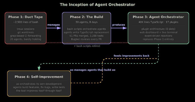 🍭 #AI开发 #代码自动化🏵 Agent Orchestrator - 智能代理协作开发代码库🍥 简介
