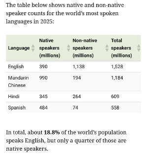2025年使用人数最多的语言：英语、汉语官话、印地语、西班牙语。
