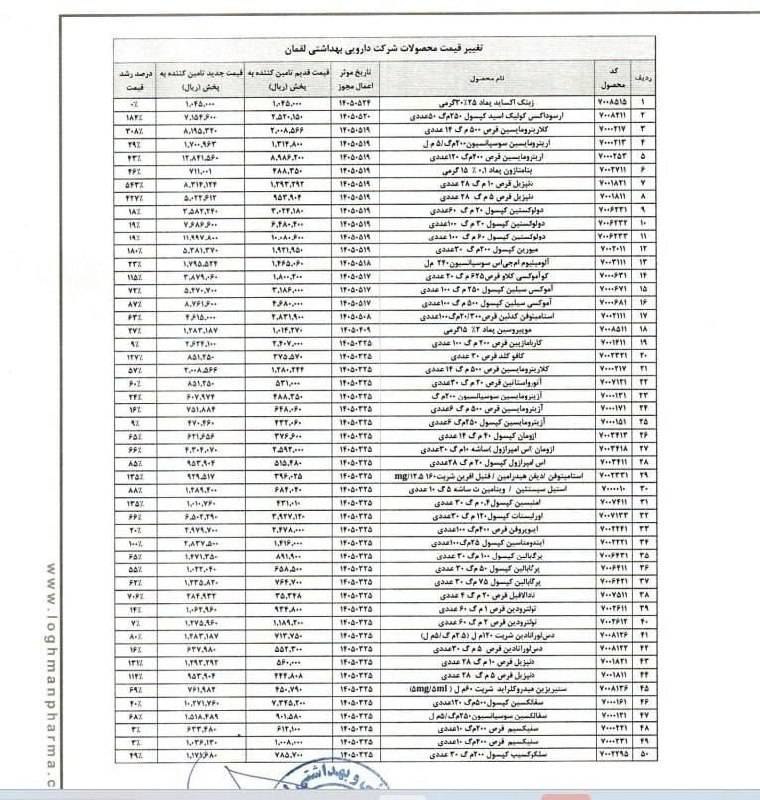 برای ایران: افزایش نرخ ۸۲ قلم دارو و رشد ۱۲۰ درصدی میانگین قیمت آنتیبیوتیکها!در میان اقلام مشمول افزایش قیمت، قرص دنپزیل با افزایش