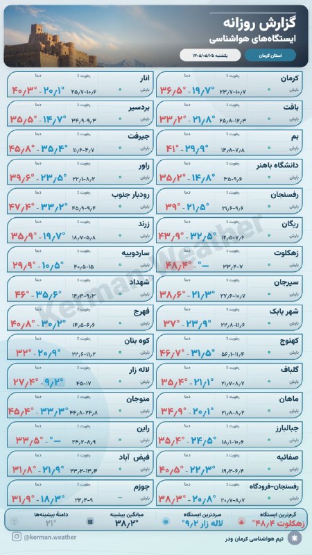 🇮🇷اخبار داغ رفسنجان_روراستی🇮🇷: ♦️تغییرات دما و رطوبت ایستگاه های هواشناسی استان کرمان در ۲۴ ساعت گذشته تا صبح یکشنبه ۲۵ مردادماه🔥اخبار داغ رفسنجان/ رور