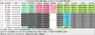 #简单云 #流媒体解锁 #冷门节点 #不限速 #不限设备数 #不限时流量包测速环境：#辽宁电信2000最低6r月50g，标准的中转+不限速+不限设备数+多节点含冷门，没什么花哨套餐，确实回归了机场最开始的纯真完整套餐价格图机场地址：简单云
