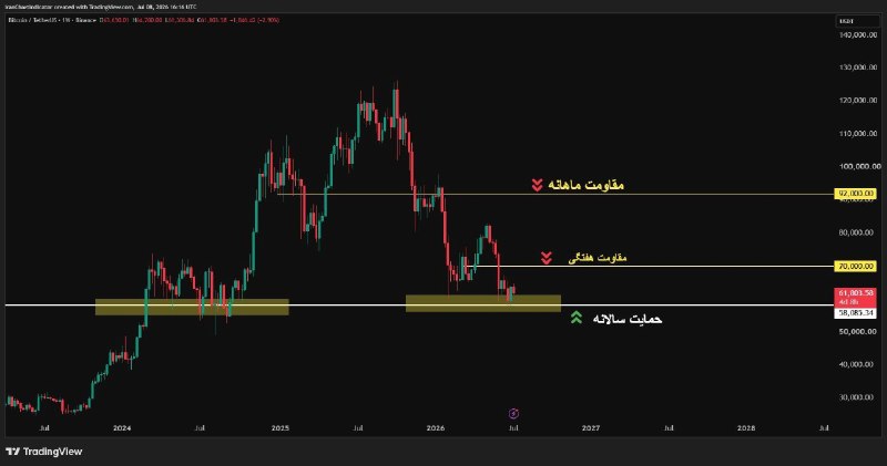 ارزینکس، مرجع تخصصی ارزهای دیجیتال: #BTC.USD | 2026.08.21 | 1405/05/30📊 تحلیل قیمت بیتکوین⏱️ تایمفریم: هفتگی 1Wبیتکوین پس از واکنش اولیه به مقاومت هفتگی 70