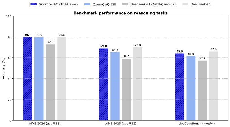 🗣  每日羊毛线报  👈🏵  Skywork-OR1 - 增强数学与代码推理🍥 简介