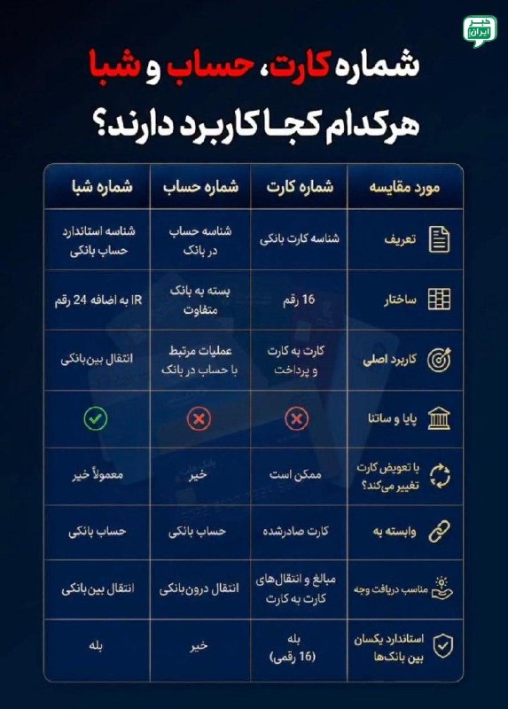 خبر ایران | irNews: شماره کارت، شماره حساب یا شبا؛ هر کدام کجا کاربرد دارند؟ @irNews