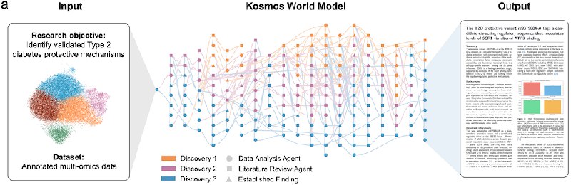 Edison Scientific 发布 Kosmos：新一代 AI 科学家系统Edison Scientific 今日宣布推出 Kosmos，这是一个重大升级的 AI 科学家系统，能够在一次运行中阅读 1500 篇论文并执行 42000 行分析代码